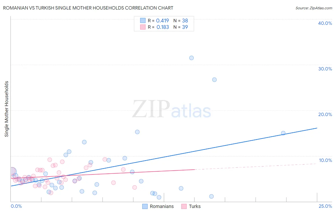 Romanian vs Turkish Single Mother Households
