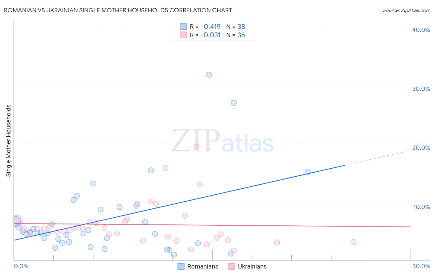Romanian vs Ukrainian Single Mother Households