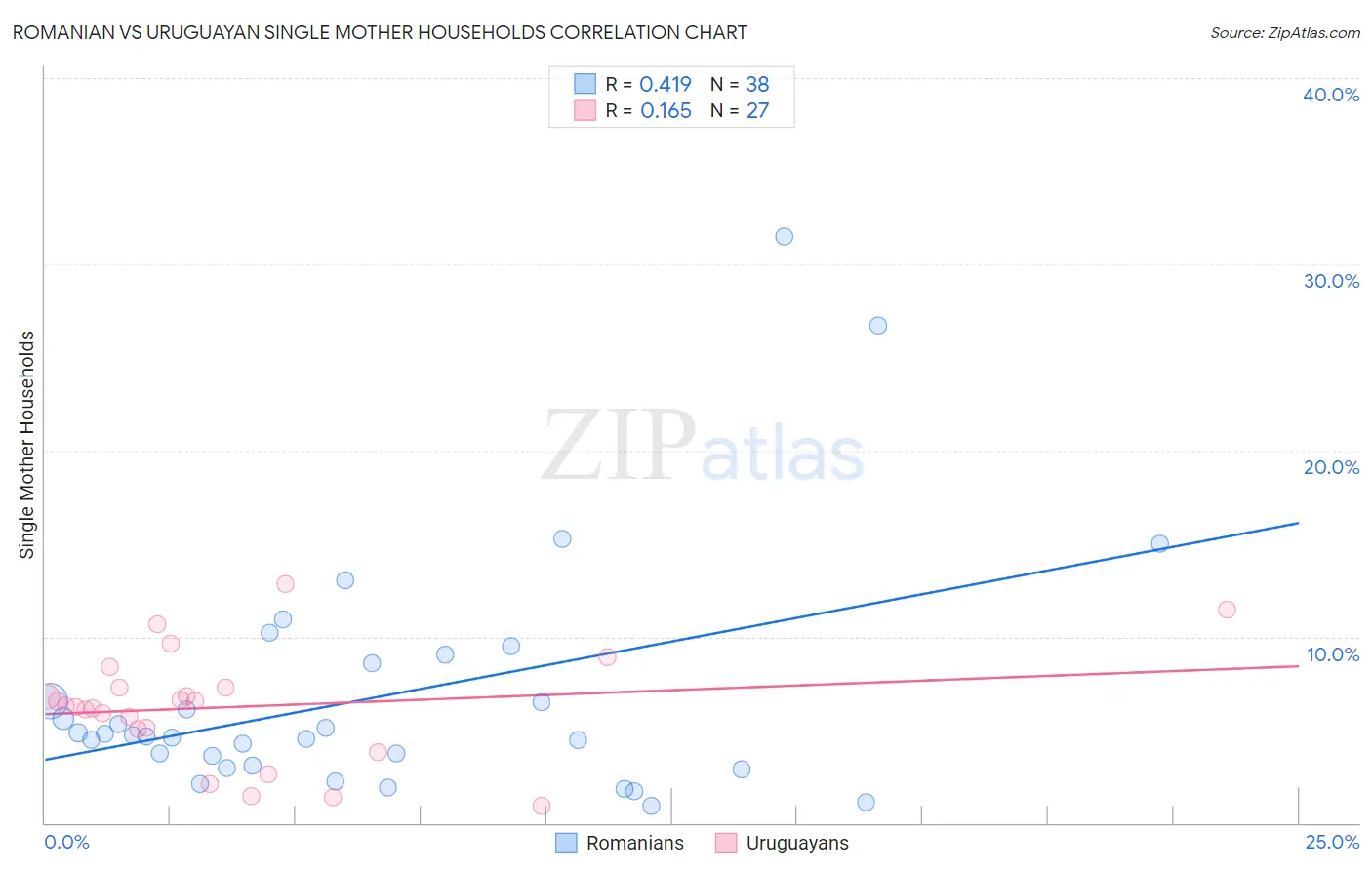 Romanian vs Uruguayan Single Mother Households