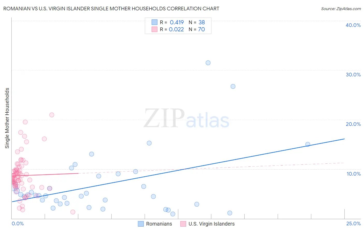 Romanian vs U.S. Virgin Islander Single Mother Households