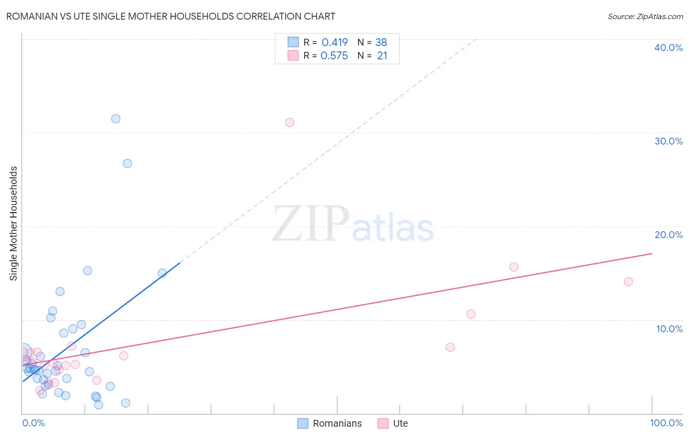 Romanian vs Ute Single Mother Households