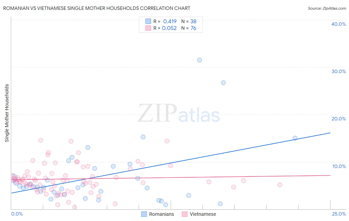 Romanian vs Vietnamese Single Mother Households