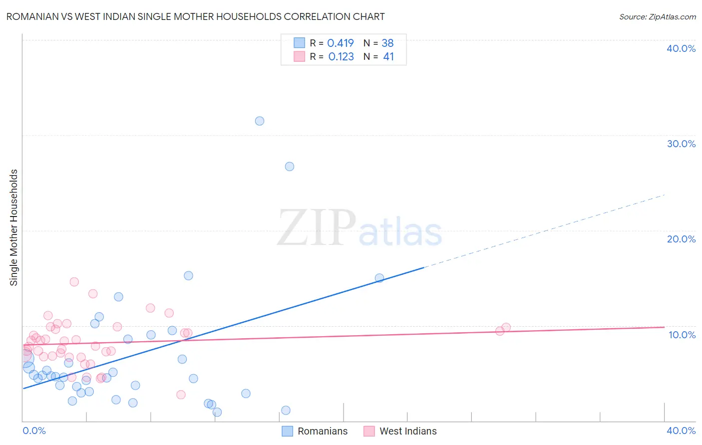 Romanian vs West Indian Single Mother Households