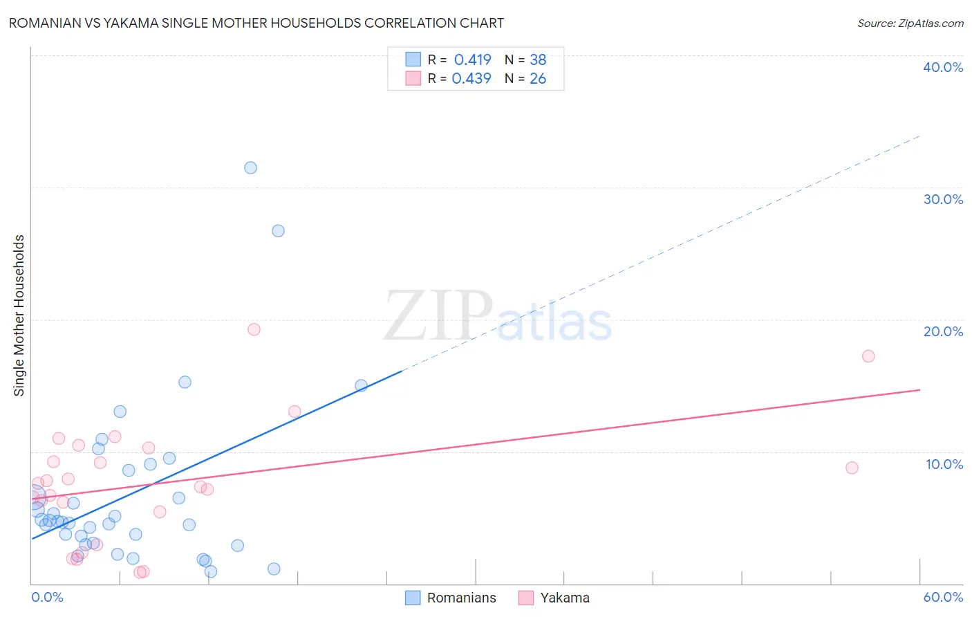 Romanian vs Yakama Single Mother Households