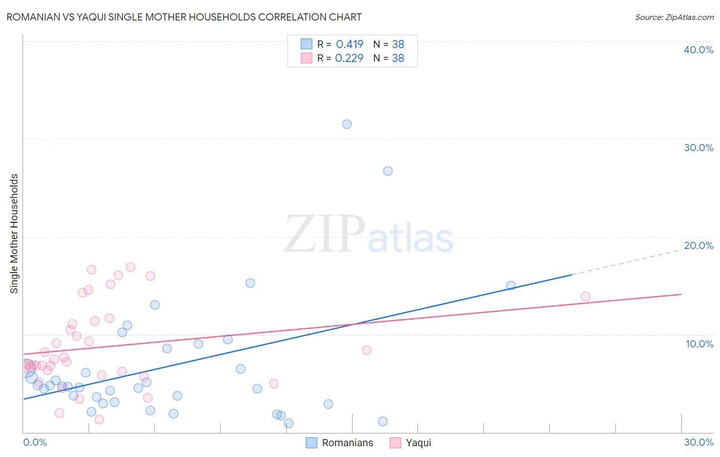 Romanian vs Yaqui Single Mother Households