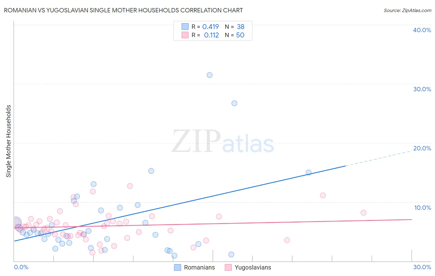 Romanian vs Yugoslavian Single Mother Households