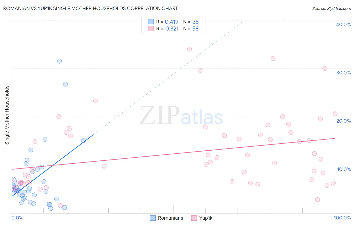 Romanian vs Yup'ik Single Mother Households