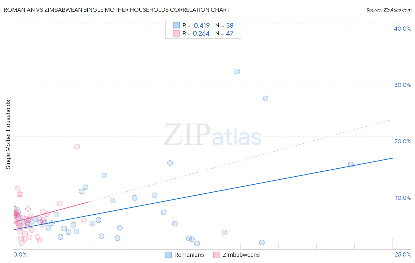 Romanian vs Zimbabwean Single Mother Households