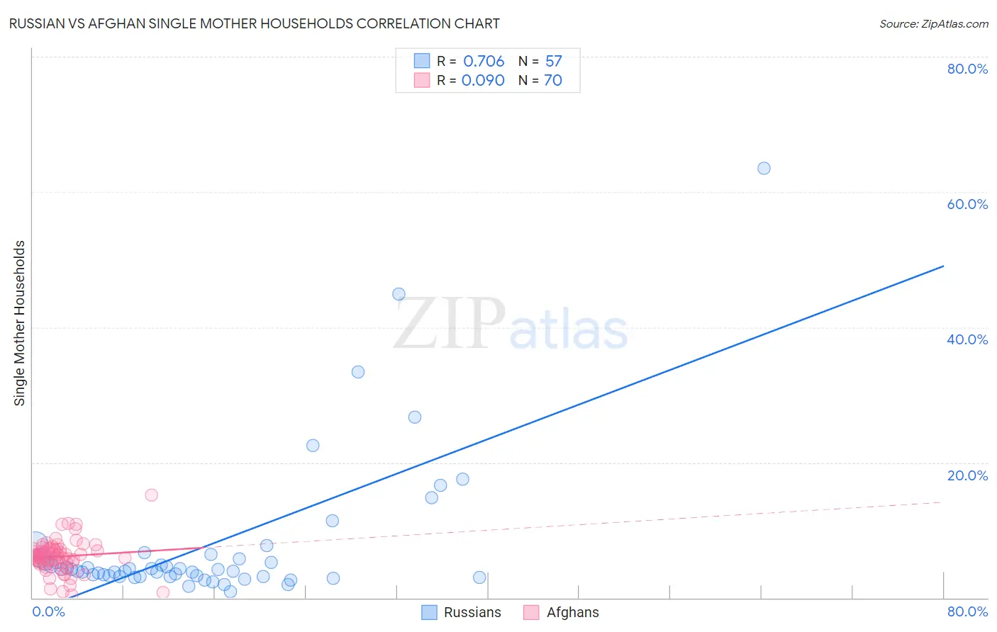 Russian vs Afghan Single Mother Households