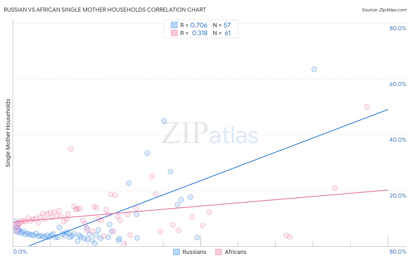 Russian vs African Single Mother Households