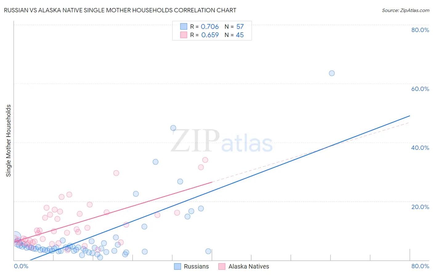 Russian vs Alaska Native Single Mother Households