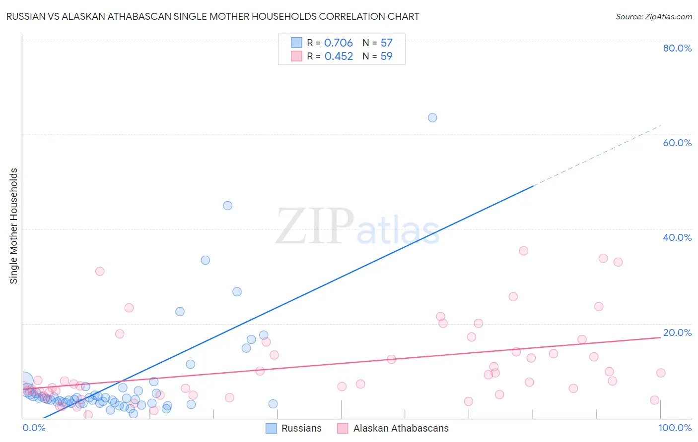 Russian vs Alaskan Athabascan Single Mother Households