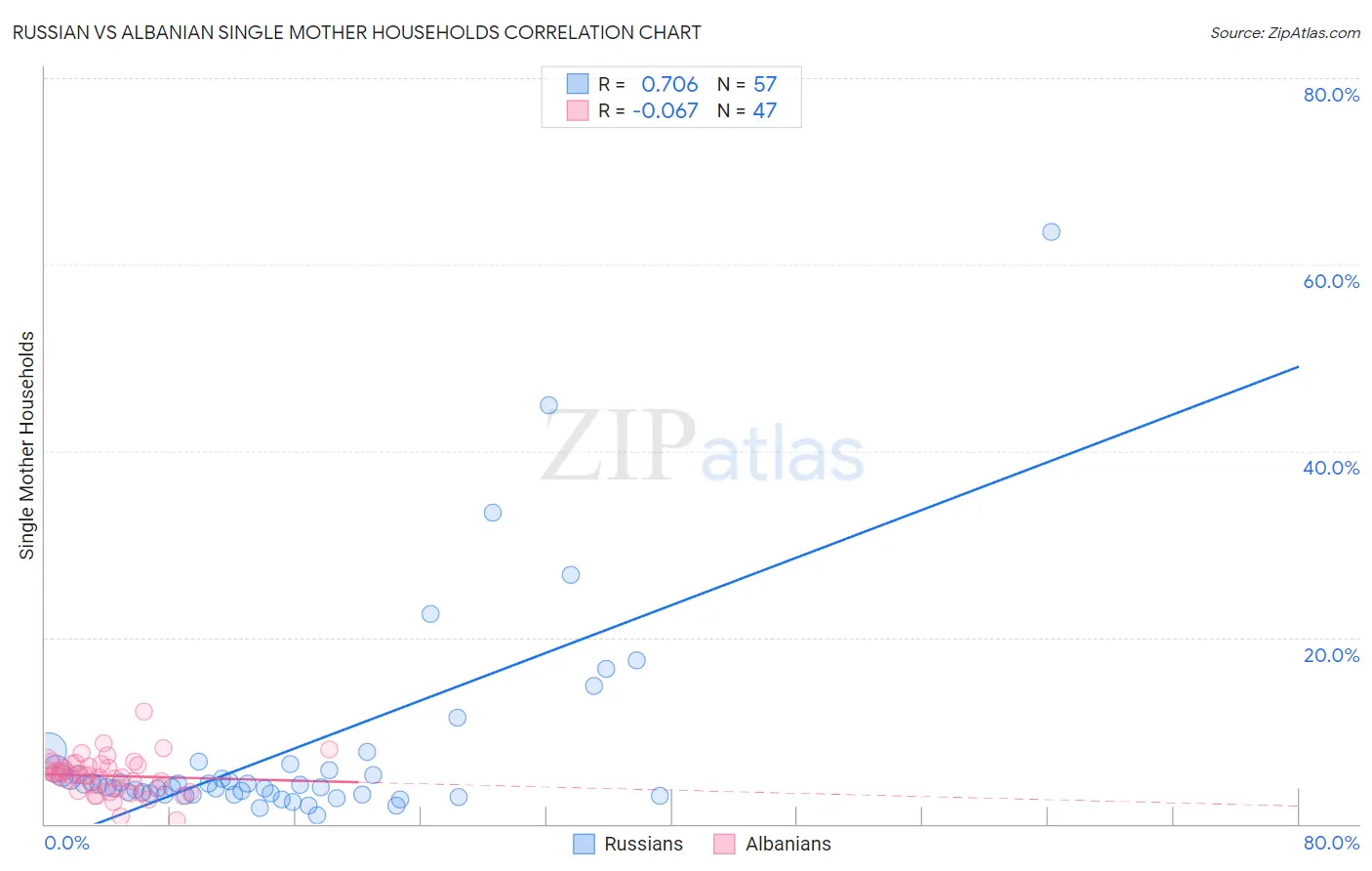Russian vs Albanian Single Mother Households
