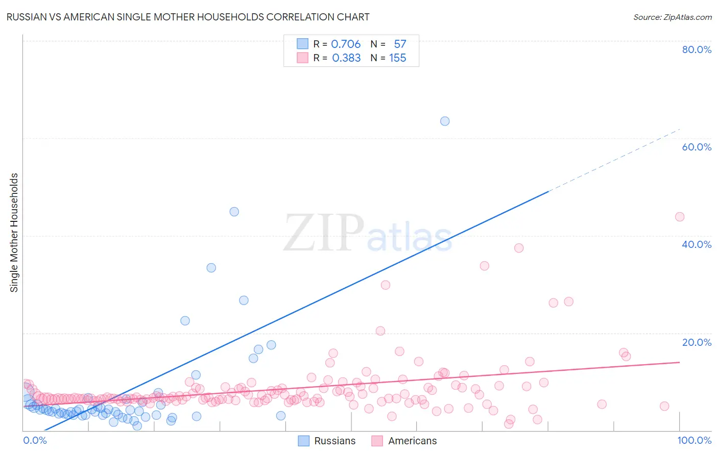 Russian vs American Single Mother Households