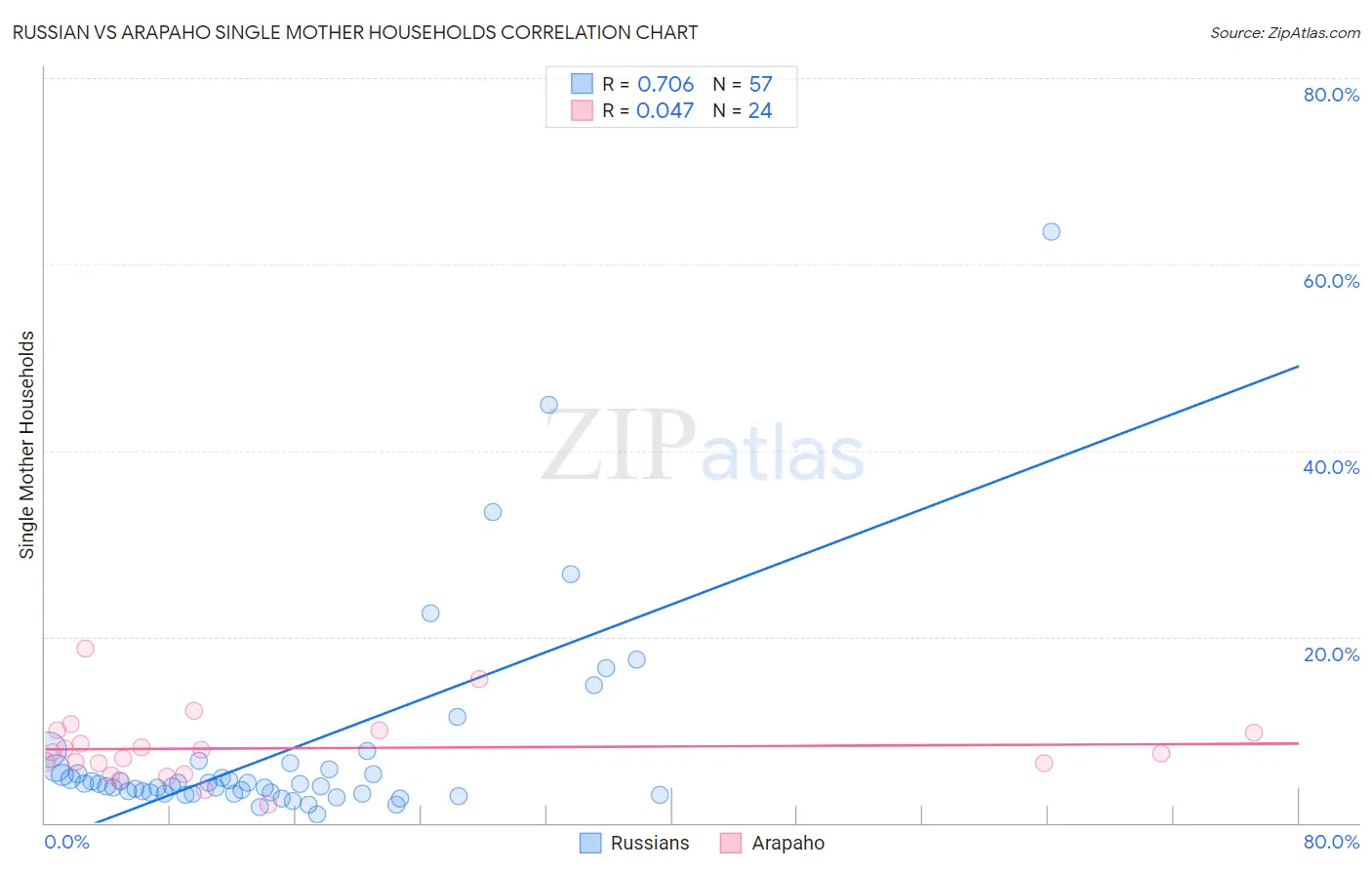 Russian vs Arapaho Single Mother Households