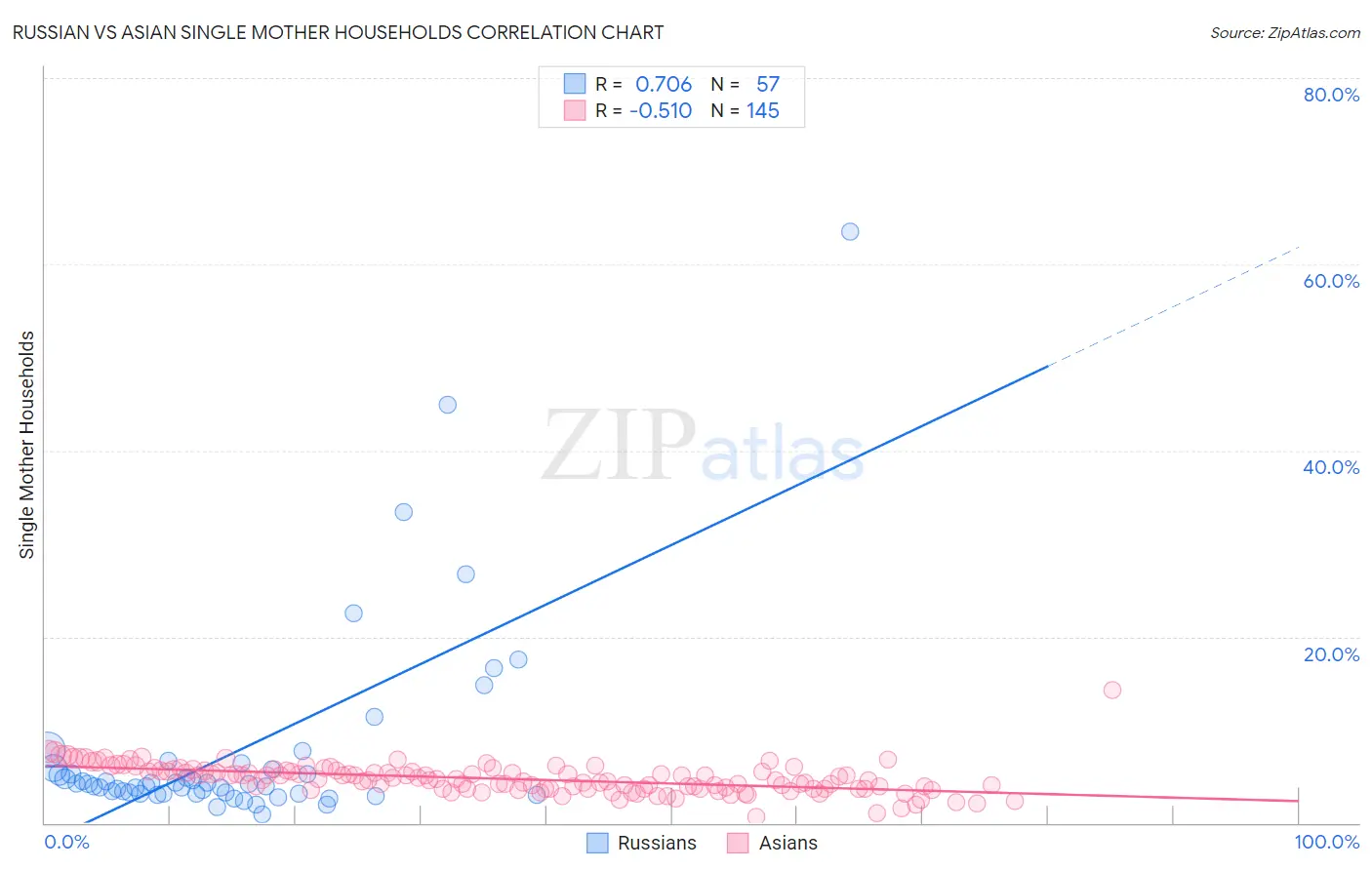 Russian vs Asian Single Mother Households