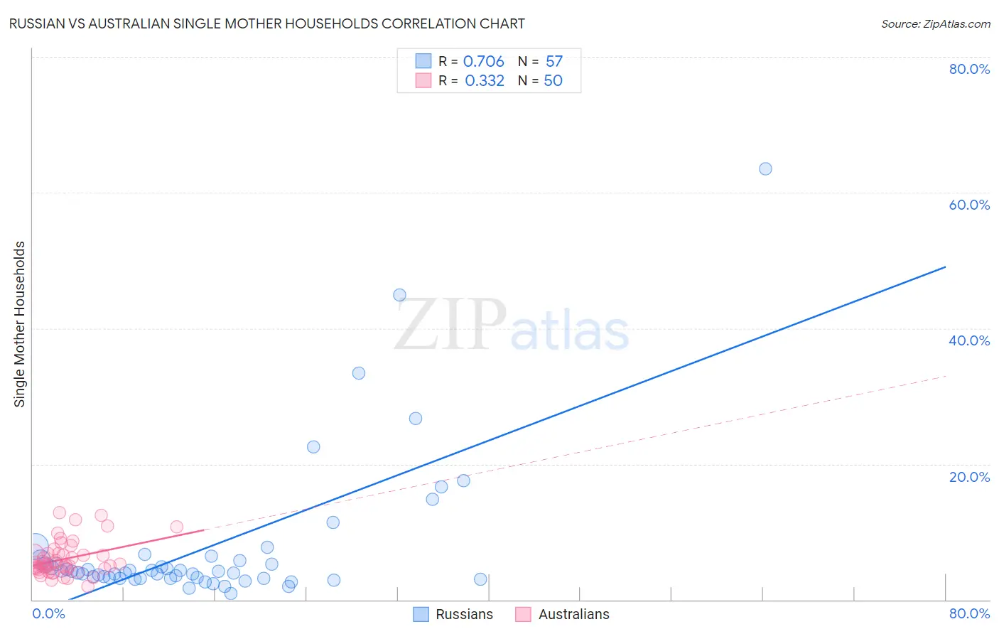 Russian vs Australian Single Mother Households