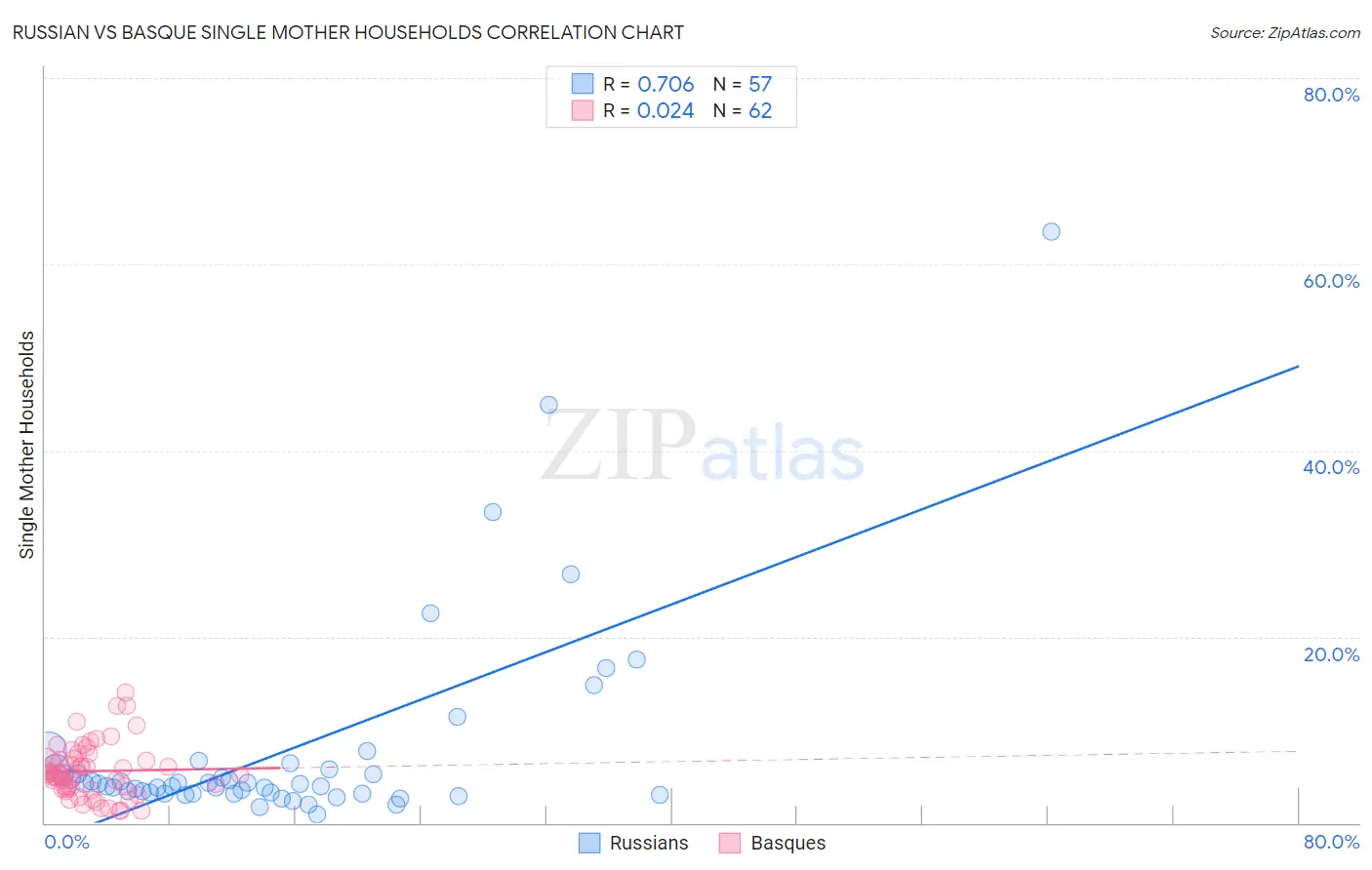 Russian vs Basque Single Mother Households