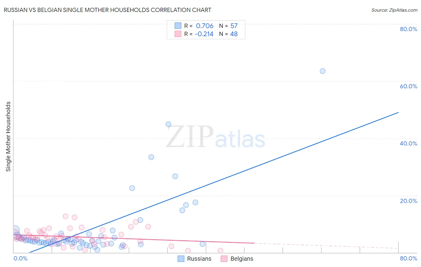 Russian vs Belgian Single Mother Households