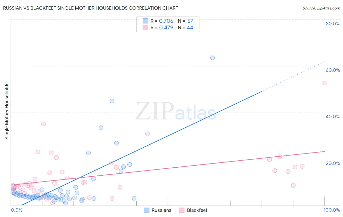 Russian vs Blackfeet Single Mother Households
