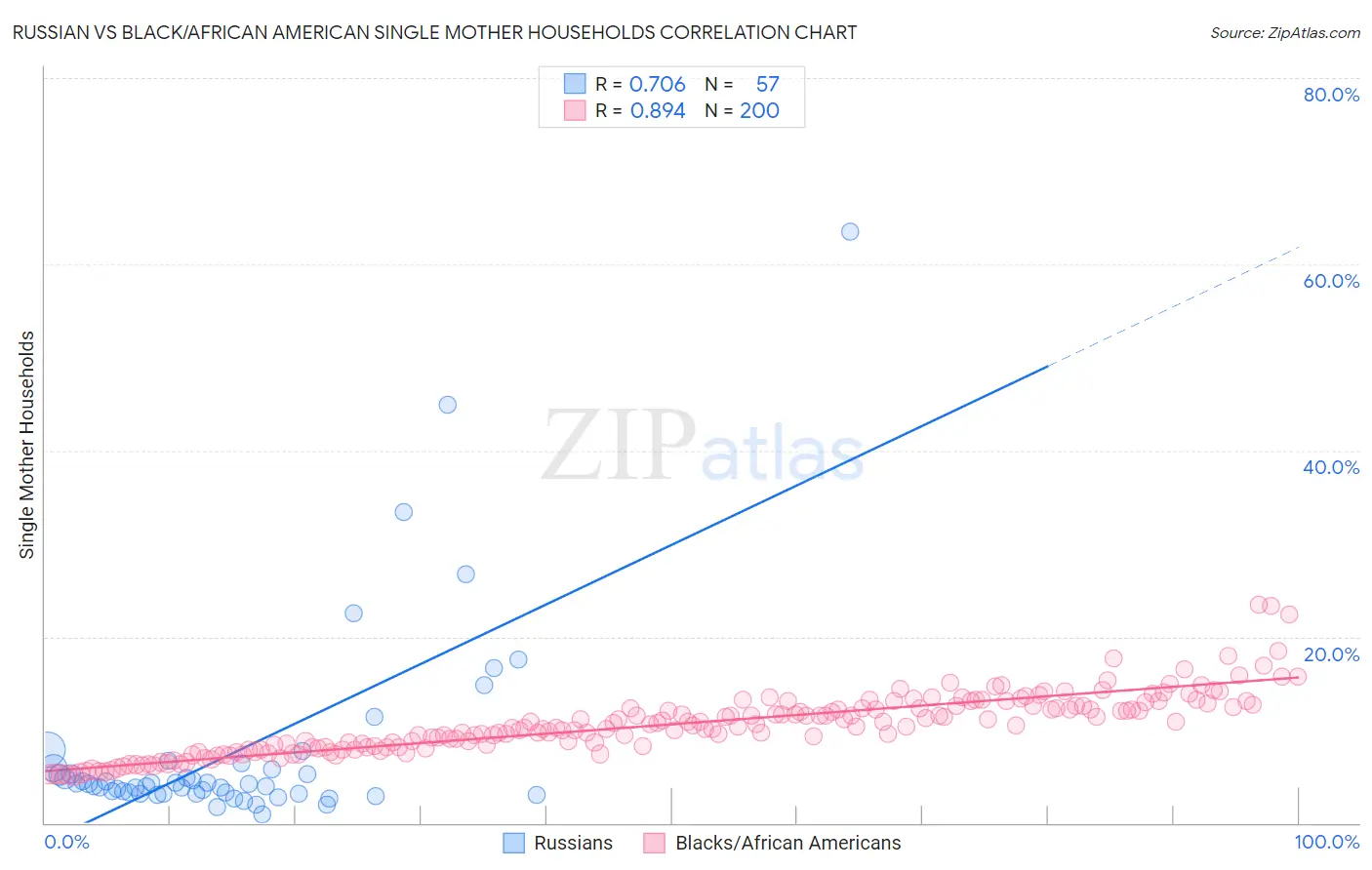 Russian vs Black/African American Single Mother Households