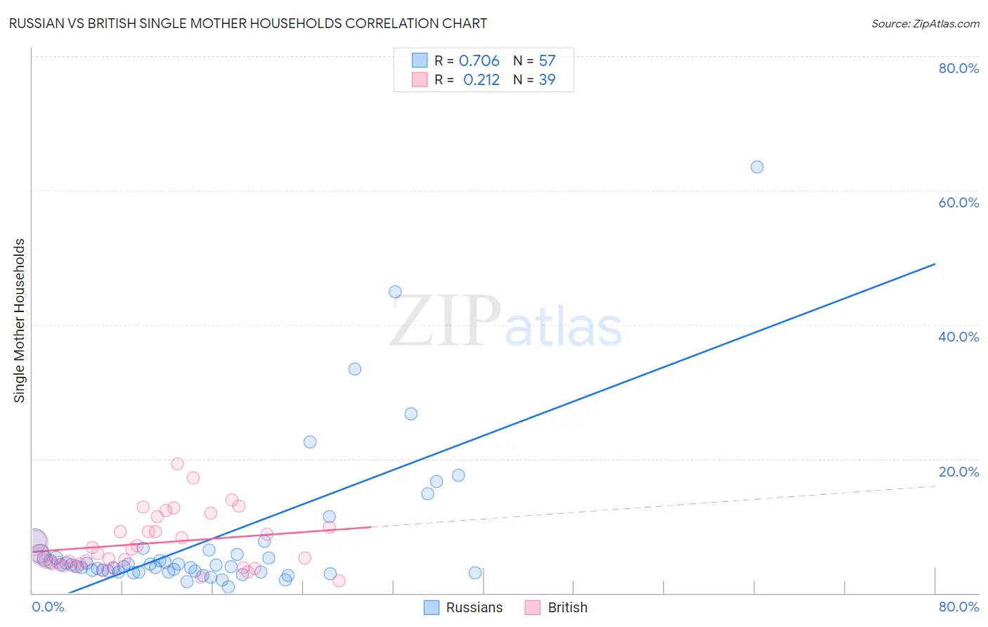 Russian vs British Single Mother Households
