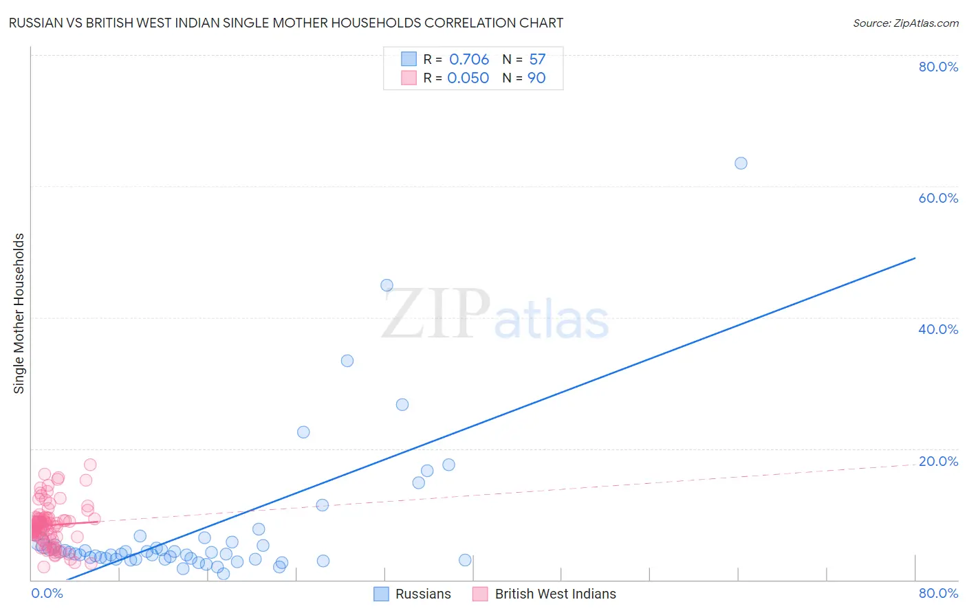 Russian vs British West Indian Single Mother Households