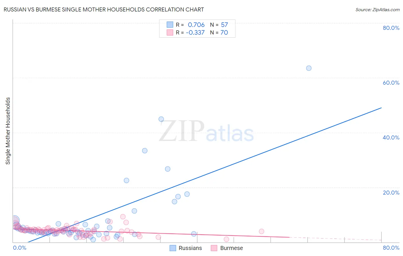 Russian vs Burmese Single Mother Households