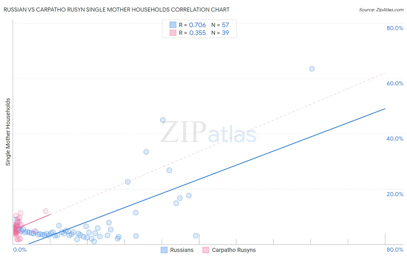 Russian vs Carpatho Rusyn Single Mother Households