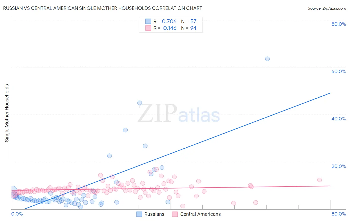 Russian vs Central American Single Mother Households