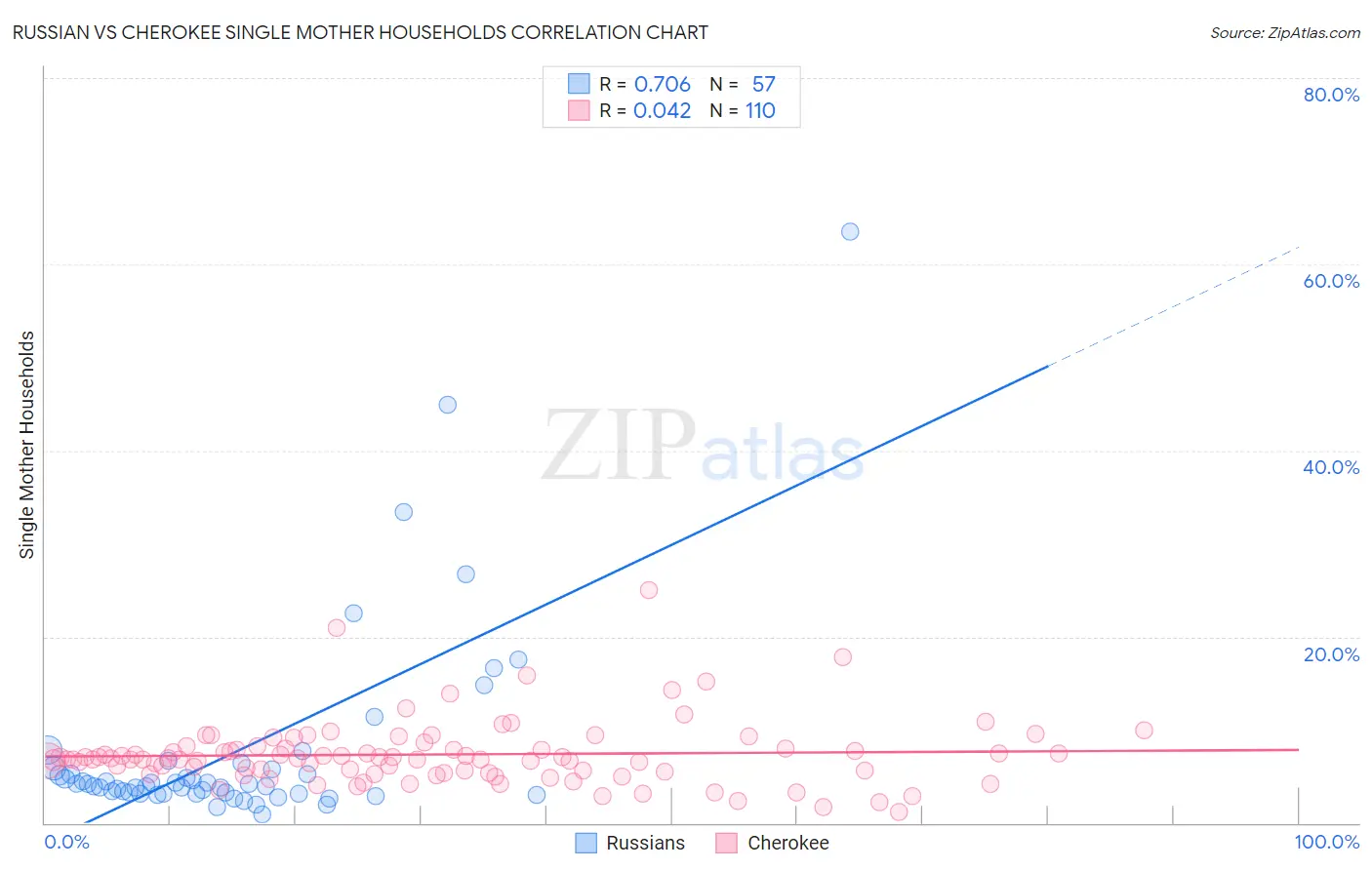 Russian vs Cherokee Single Mother Households