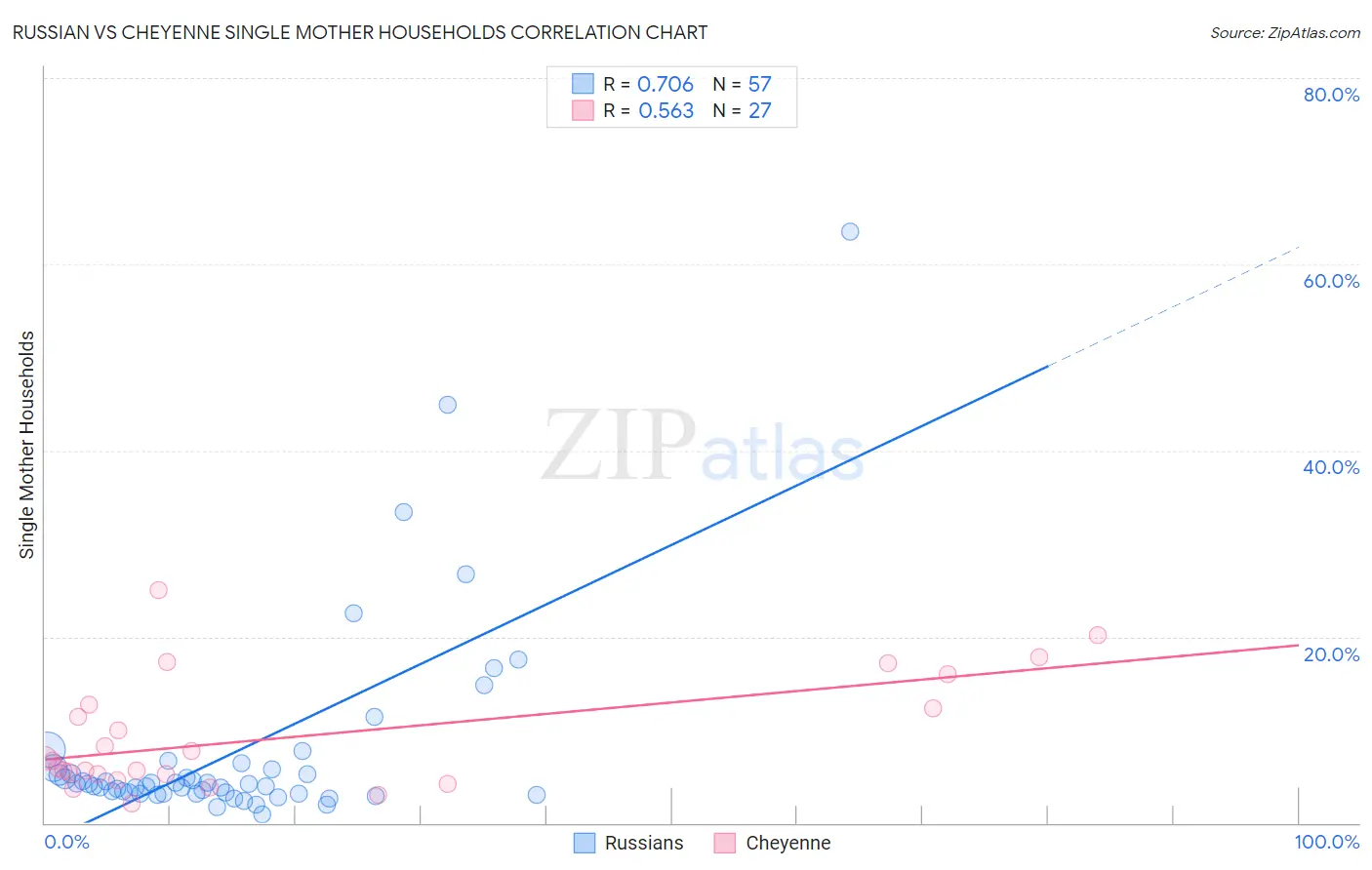 Russian vs Cheyenne Single Mother Households