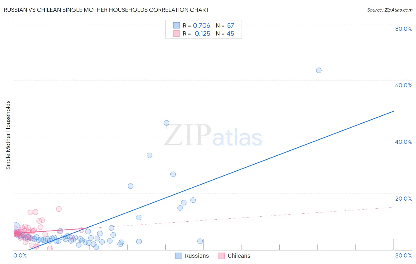 Russian vs Chilean Single Mother Households