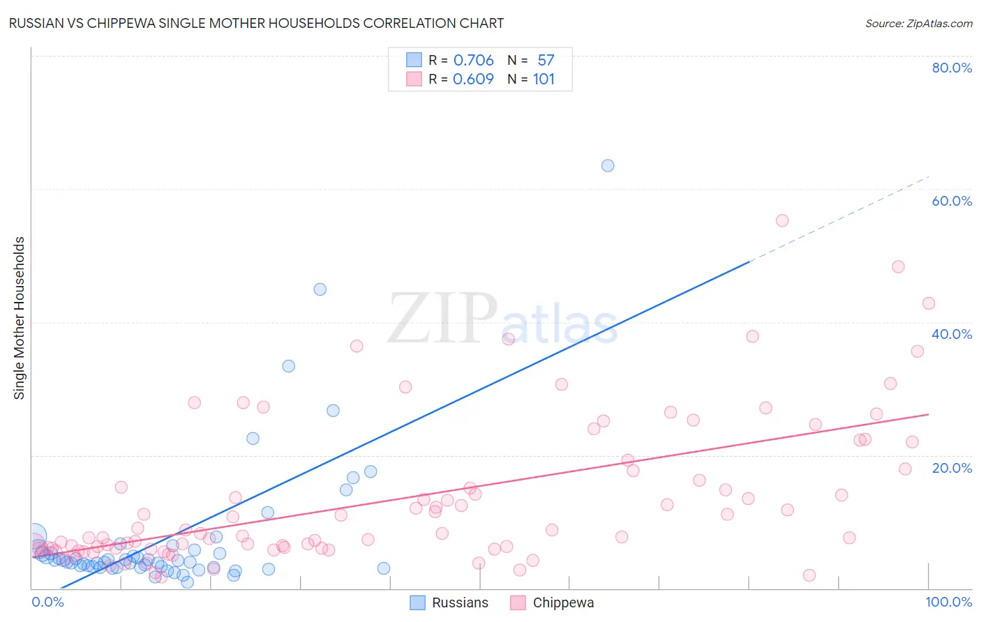 Russian vs Chippewa Single Mother Households
