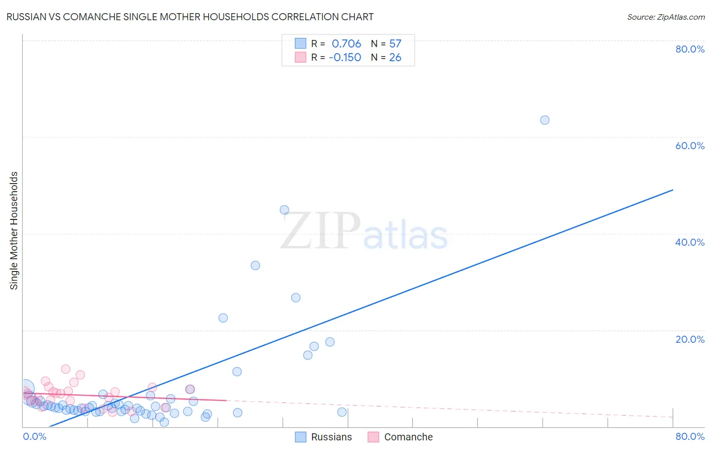 Russian vs Comanche Single Mother Households