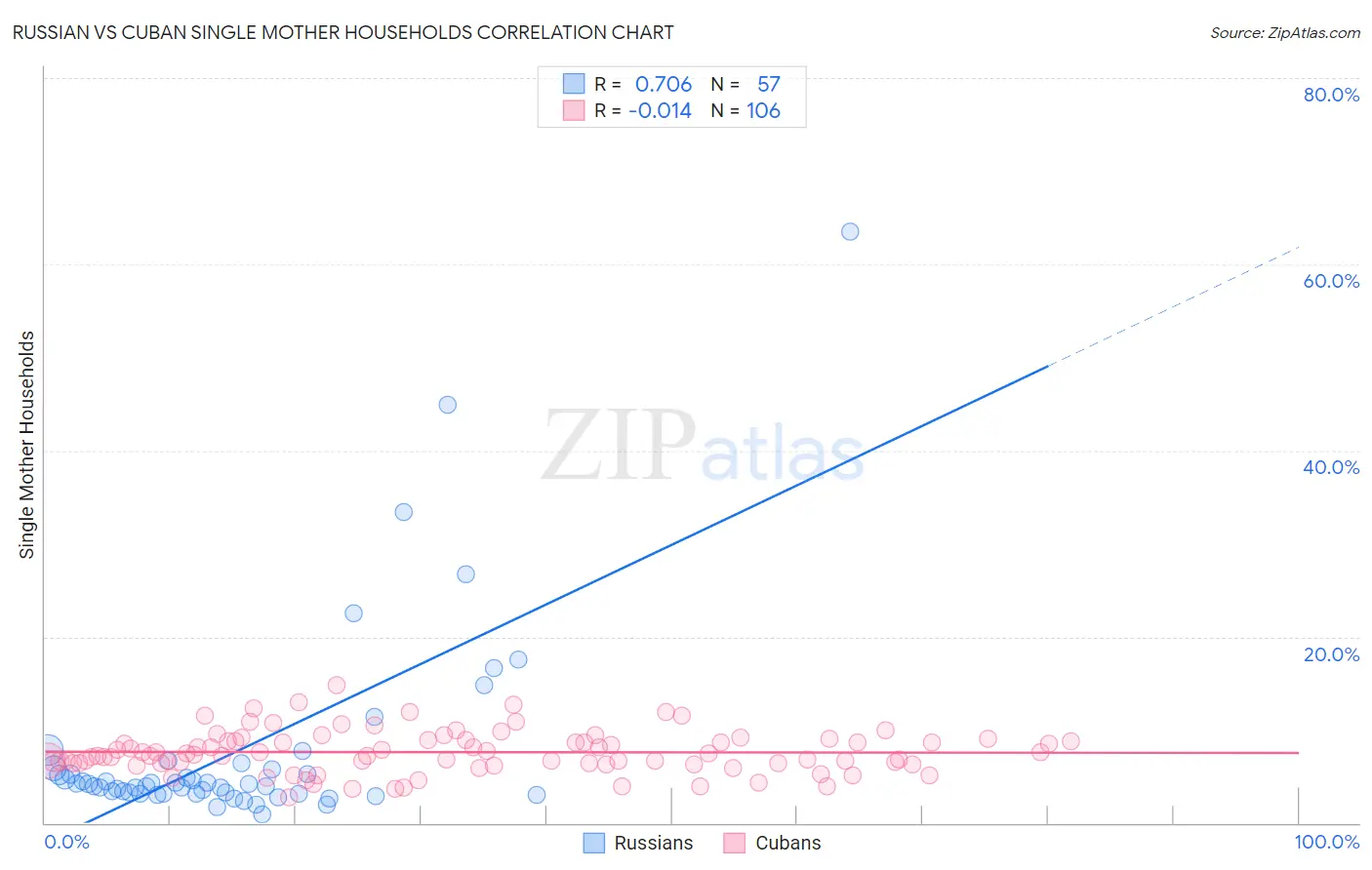 Russian vs Cuban Single Mother Households