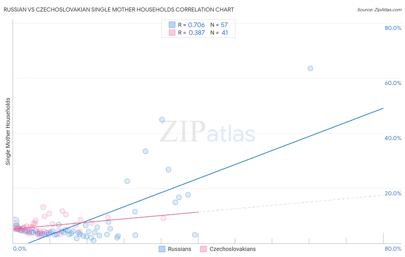 Russian vs Czechoslovakian Single Mother Households