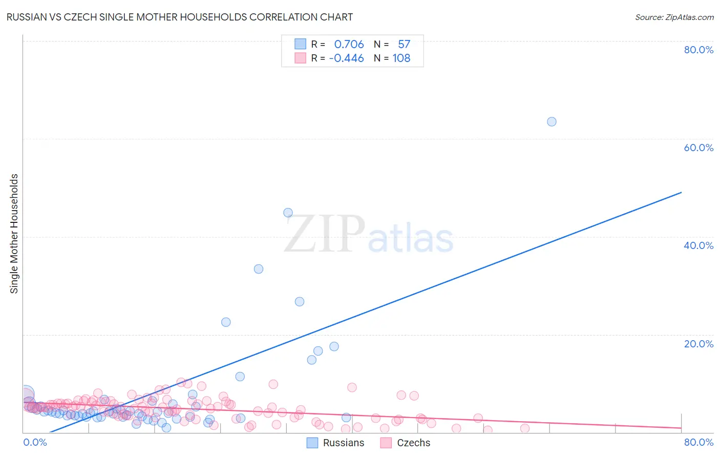 Russian vs Czech Single Mother Households