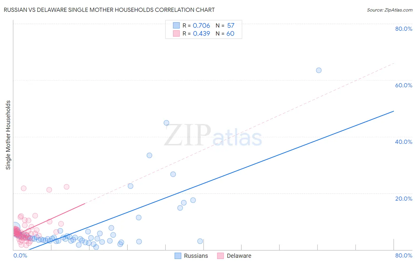 Russian vs Delaware Single Mother Households