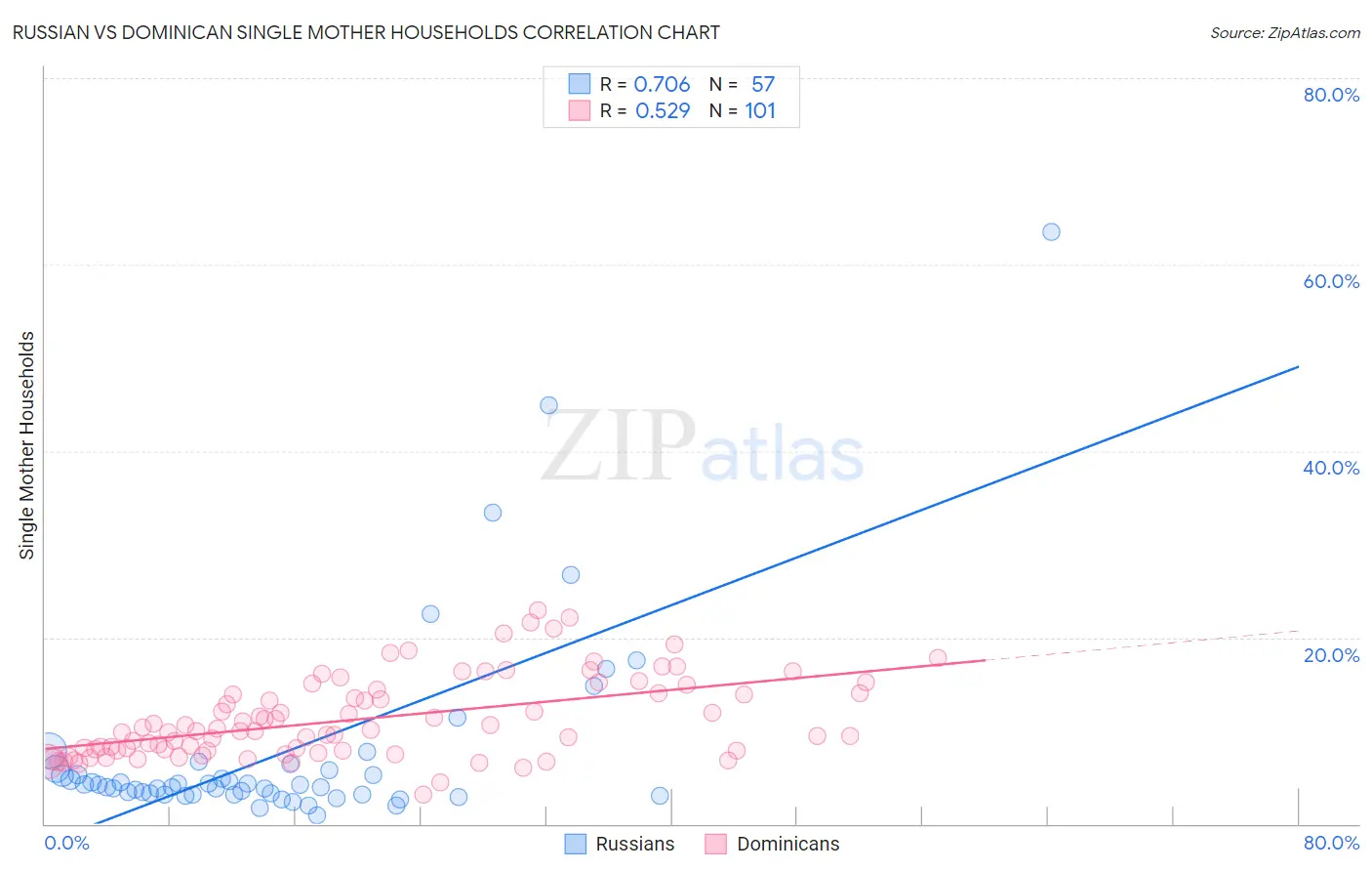 Russian vs Dominican Single Mother Households