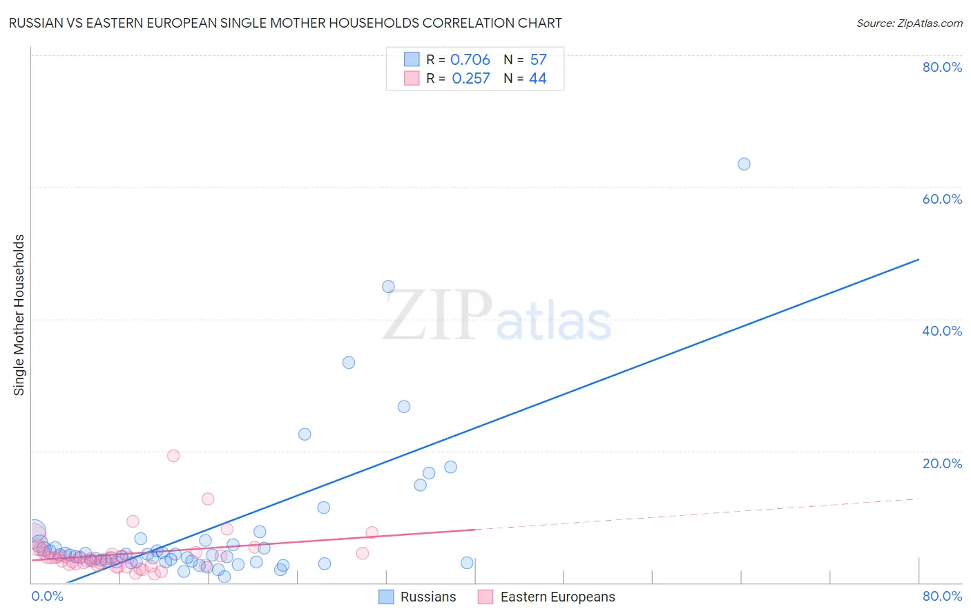 Russian vs Eastern European Single Mother Households
