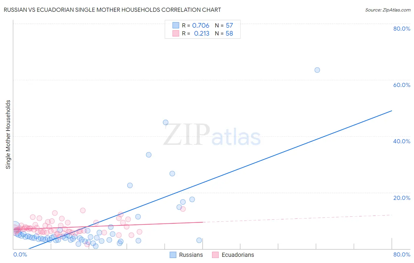 Russian vs Ecuadorian Single Mother Households