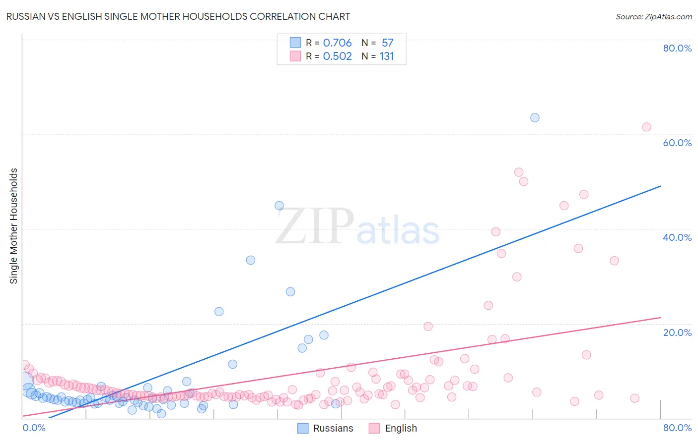 Russian vs English Single Mother Households