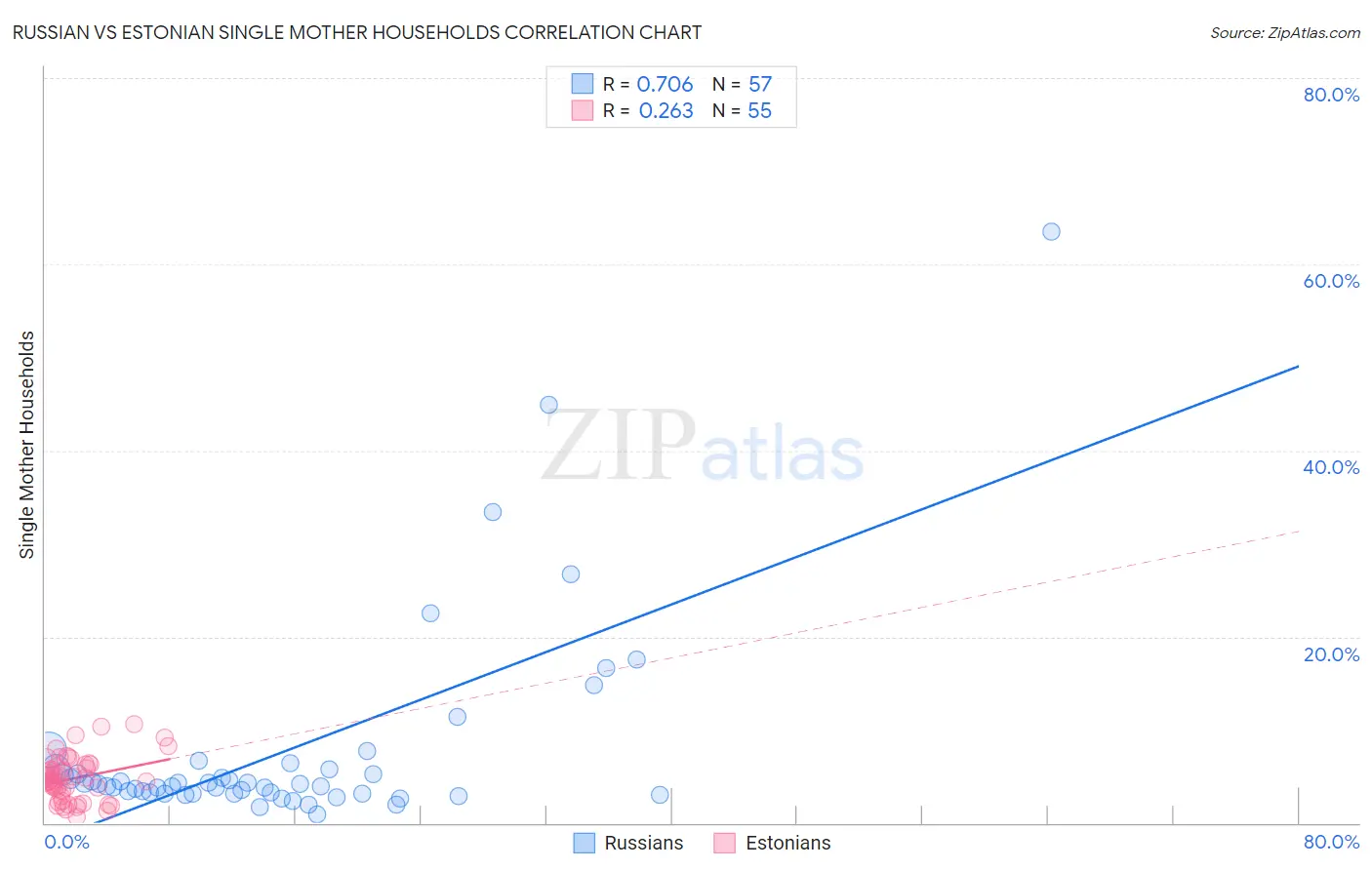 Russian vs Estonian Single Mother Households