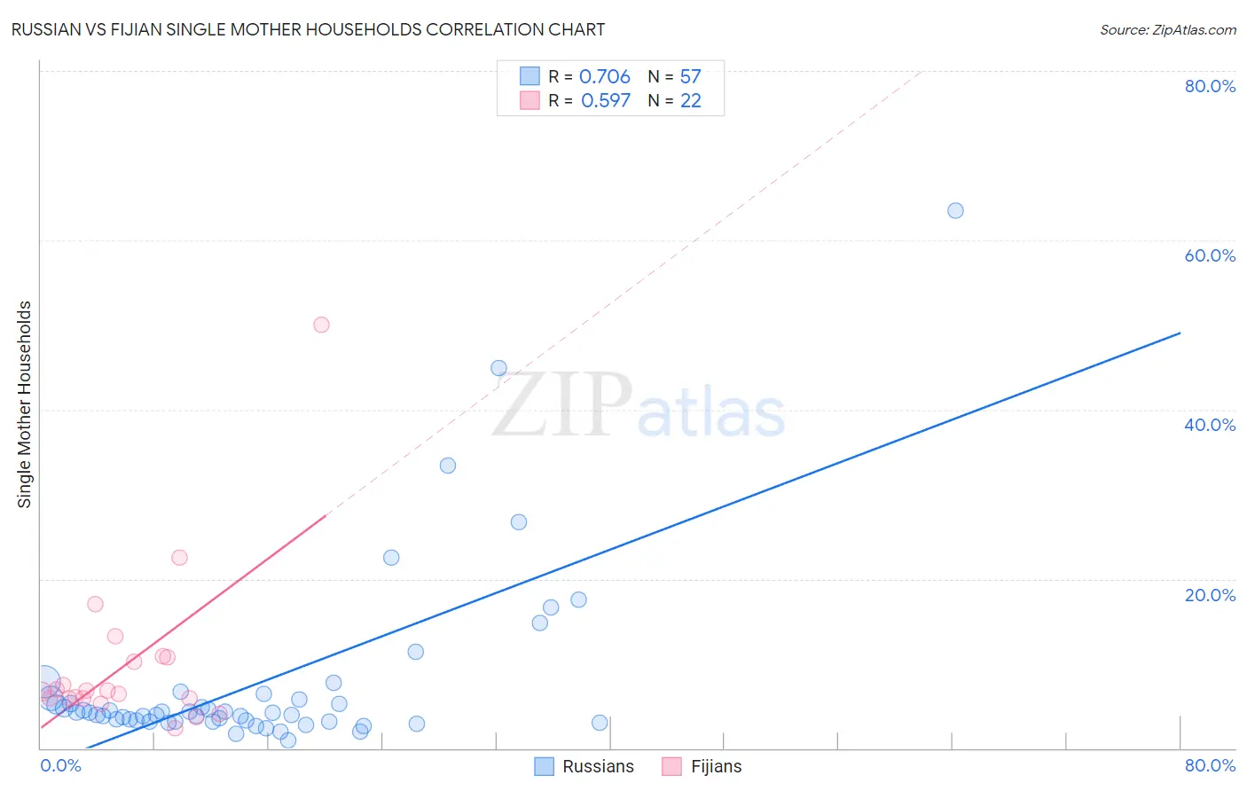 Russian vs Fijian Single Mother Households
