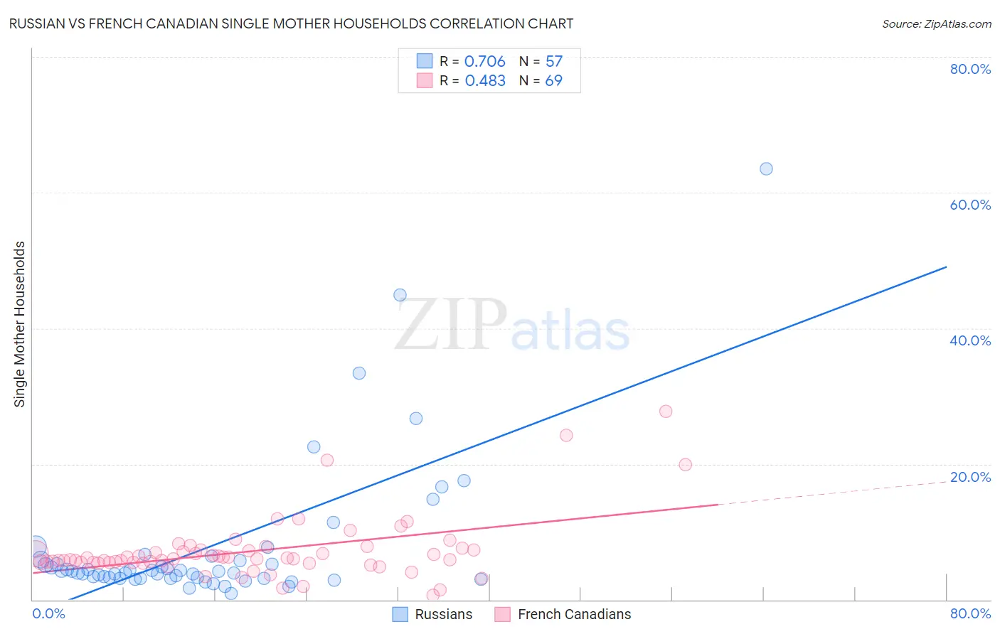 Russian vs French Canadian Single Mother Households