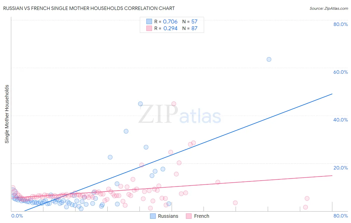 Russian vs French Single Mother Households