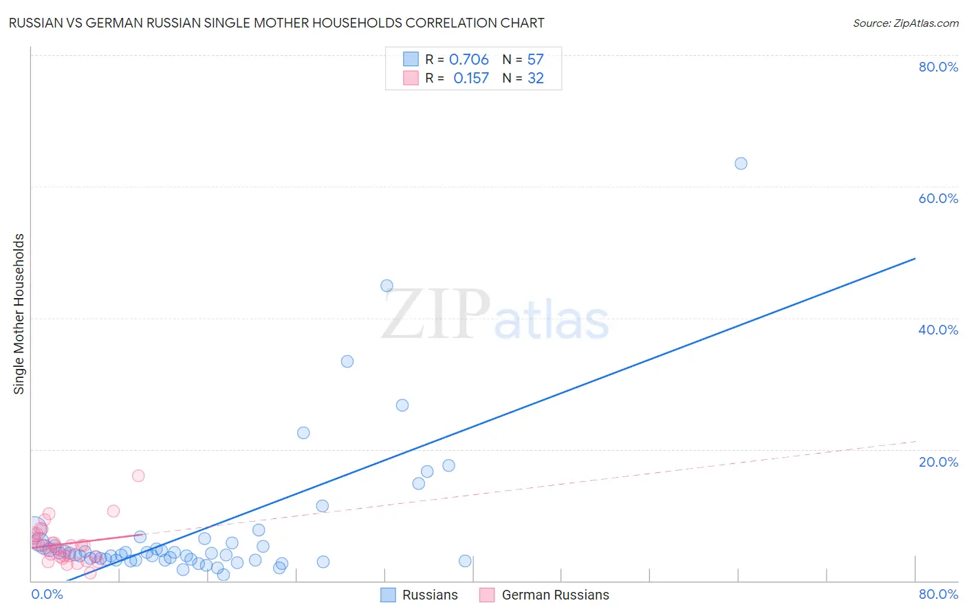 Russian vs German Russian Single Mother Households
