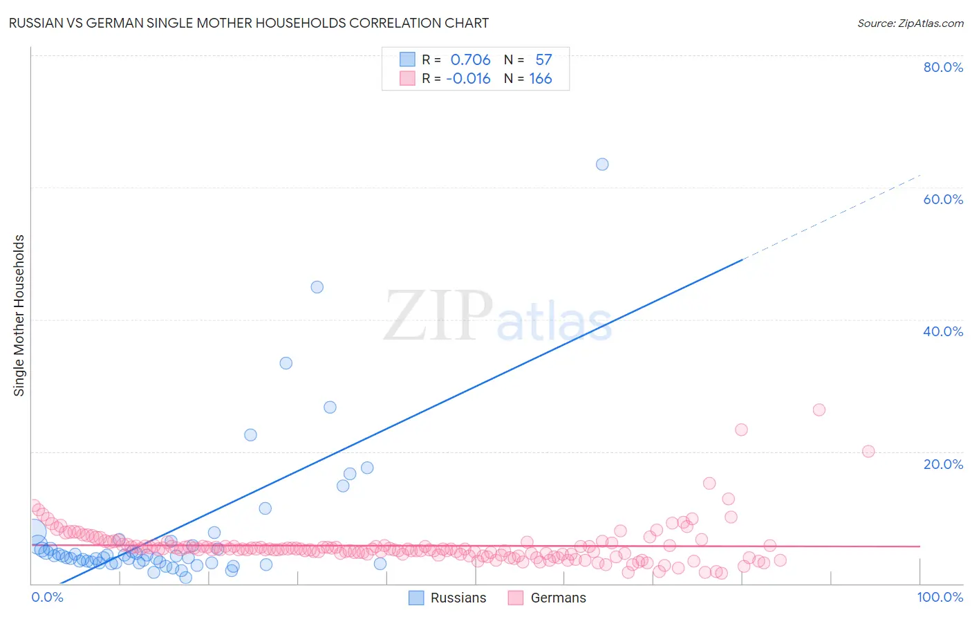 Russian vs German Single Mother Households