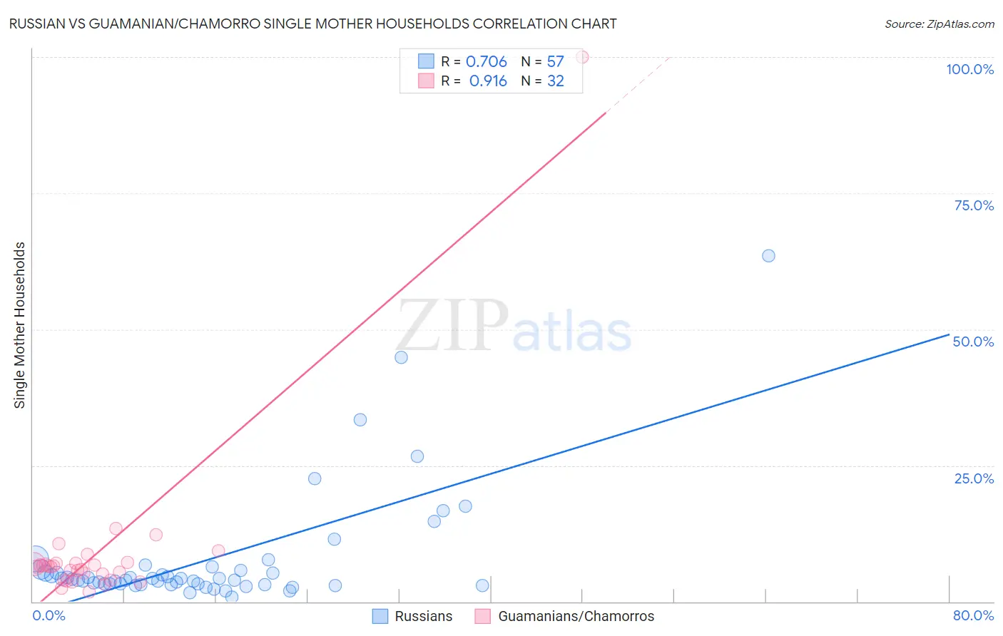 Russian vs Guamanian/Chamorro Single Mother Households